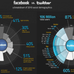 Facebook vs Twitter